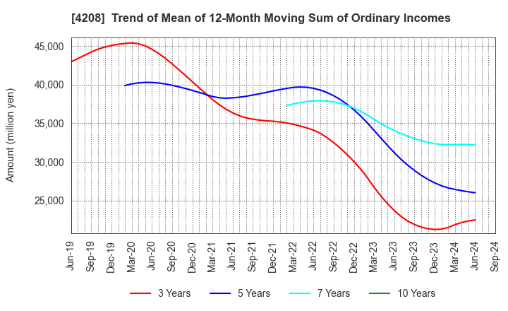 4208 UBE Corporation: Trend of Mean of 12-Month Moving Sum of Ordinary Incomes