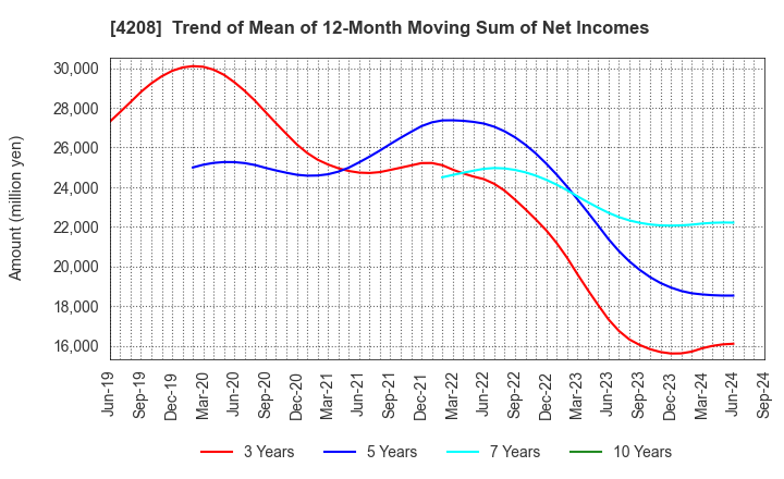 4208 UBE Corporation: Trend of Mean of 12-Month Moving Sum of Net Incomes