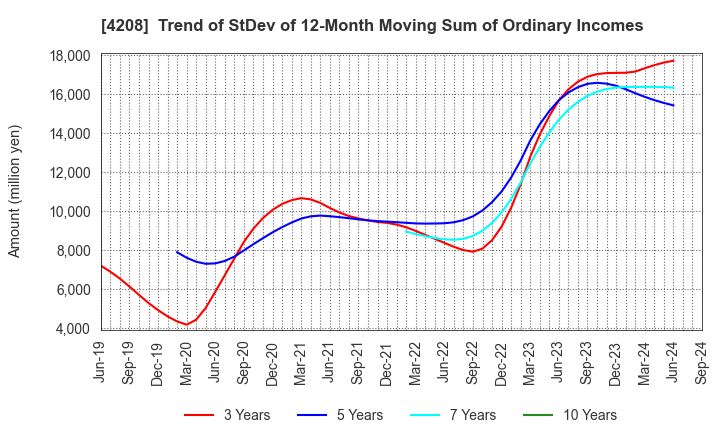 4208 UBE Corporation: Trend of StDev of 12-Month Moving Sum of Ordinary Incomes