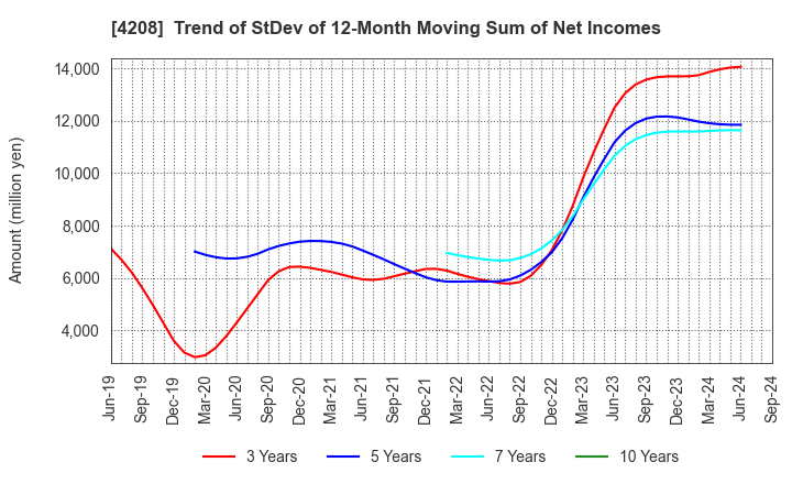 4208 UBE Corporation: Trend of StDev of 12-Month Moving Sum of Net Incomes