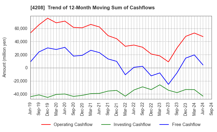 4208 UBE Corporation: Trend of 12-Month Moving Sum of Cashflows