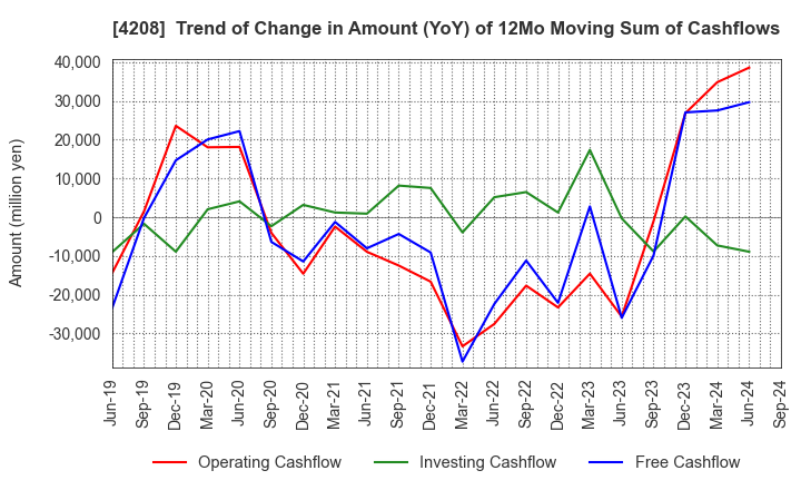 4208 UBE Corporation: Trend of Change in Amount (YoY) of 12Mo Moving Sum of Cashflows