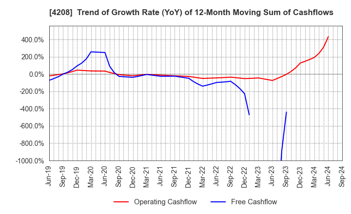 4208 UBE Corporation: Trend of Growth Rate (YoY) of 12-Month Moving Sum of Cashflows