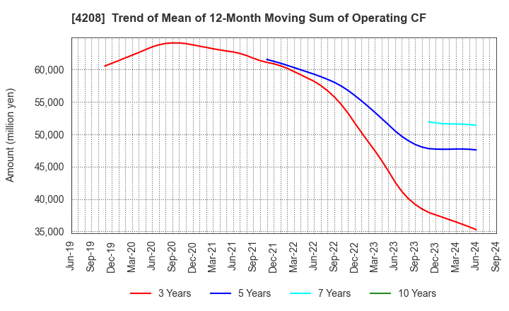 4208 UBE Corporation: Trend of Mean of 12-Month Moving Sum of Operating CF