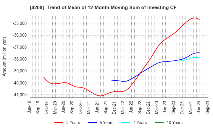 4208 UBE Corporation: Trend of Mean of 12-Month Moving Sum of Investing CF