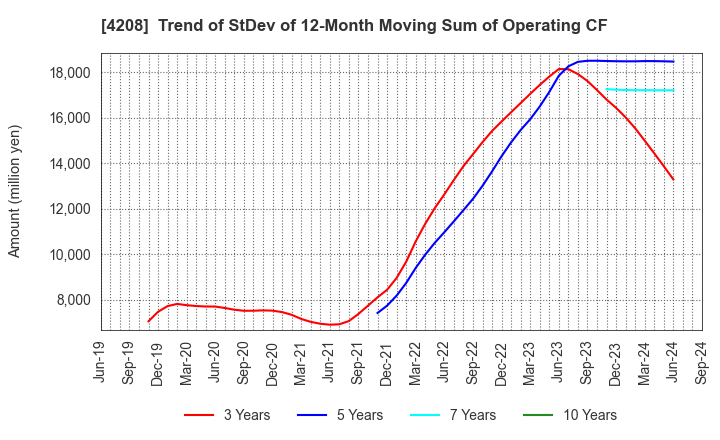 4208 UBE Corporation: Trend of StDev of 12-Month Moving Sum of Operating CF