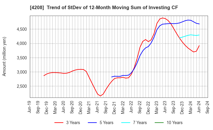 4208 UBE Corporation: Trend of StDev of 12-Month Moving Sum of Investing CF