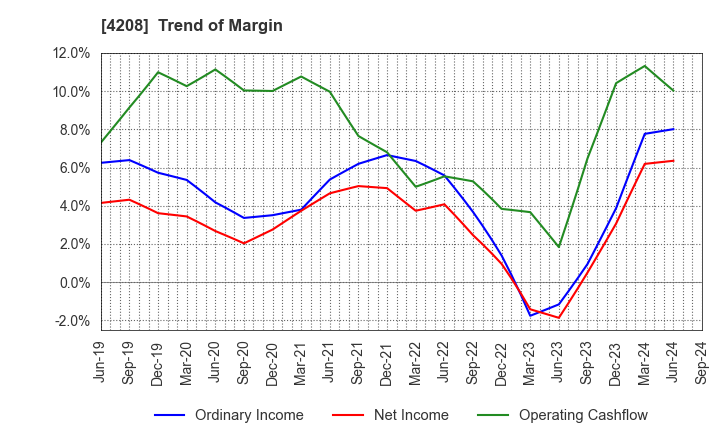 4208 UBE Corporation: Trend of Margin