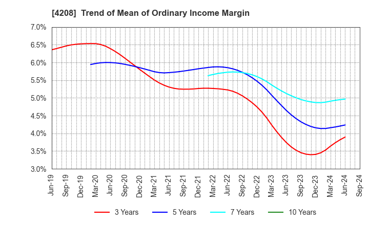 4208 UBE Corporation: Trend of Mean of Ordinary Income Margin