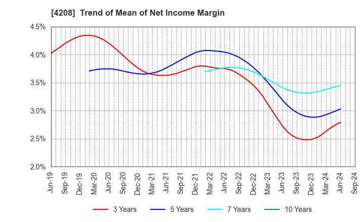 4208 UBE Corporation: Trend of Mean of Net Income Margin