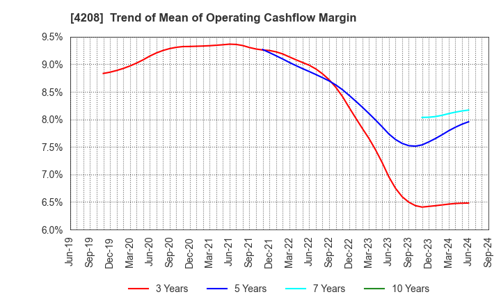 4208 UBE Corporation: Trend of Mean of Operating Cashflow Margin