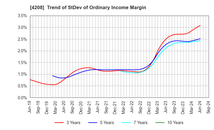 4208 UBE Corporation: Trend of StDev of Ordinary Income Margin