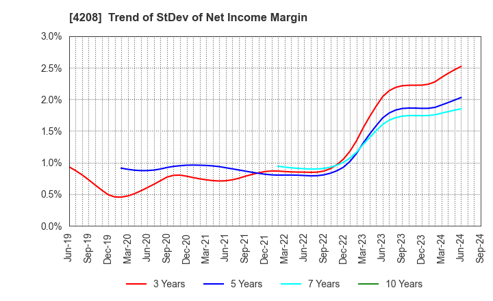 4208 UBE Corporation: Trend of StDev of Net Income Margin