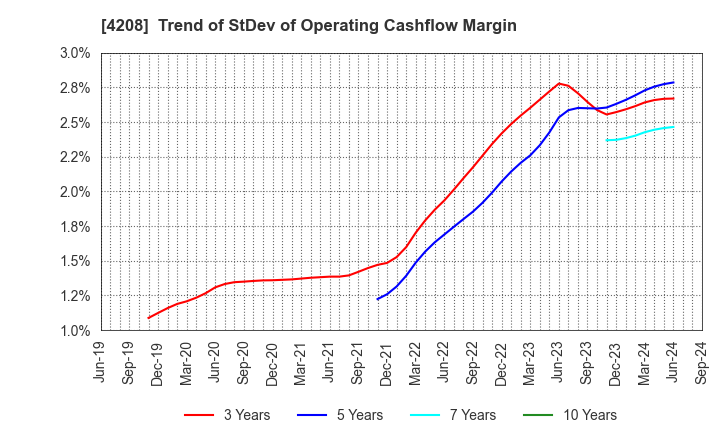 4208 UBE Corporation: Trend of StDev of Operating Cashflow Margin