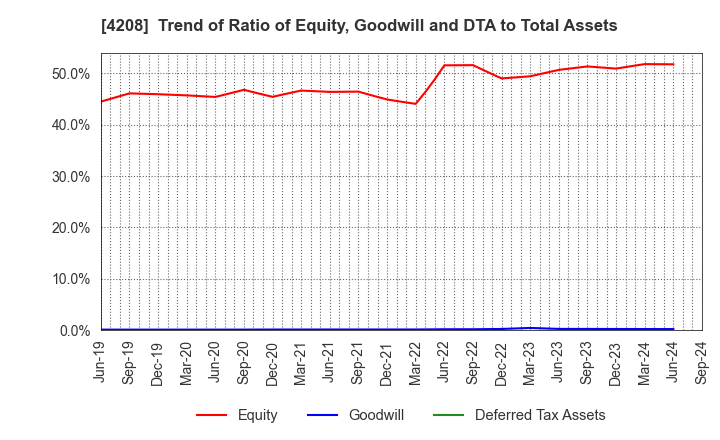 4208 UBE Corporation: Trend of Ratio of Equity, Goodwill and DTA to Total Assets