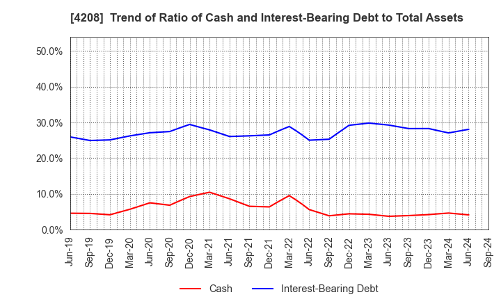 4208 UBE Corporation: Trend of Ratio of Cash and Interest-Bearing Debt to Total Assets