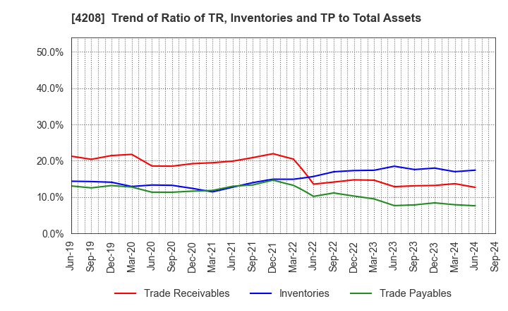 4208 UBE Corporation: Trend of Ratio of TR, Inventories and TP to Total Assets