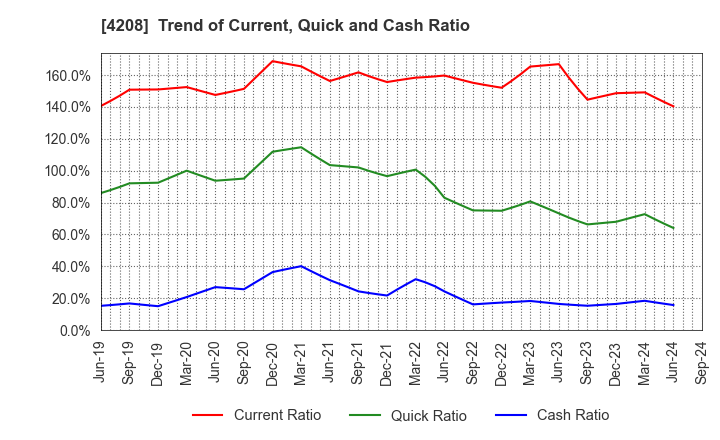 4208 UBE Corporation: Trend of Current, Quick and Cash Ratio