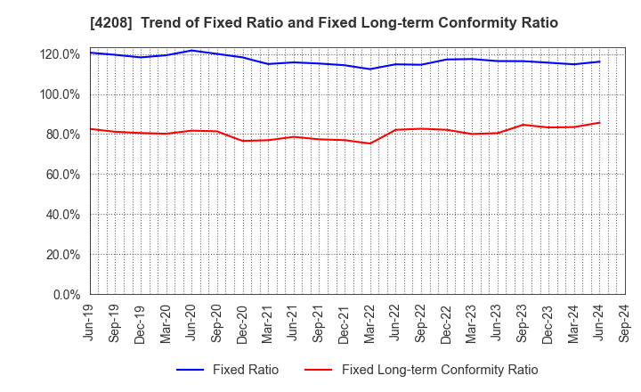 4208 UBE Corporation: Trend of Fixed Ratio and Fixed Long-term Conformity Ratio