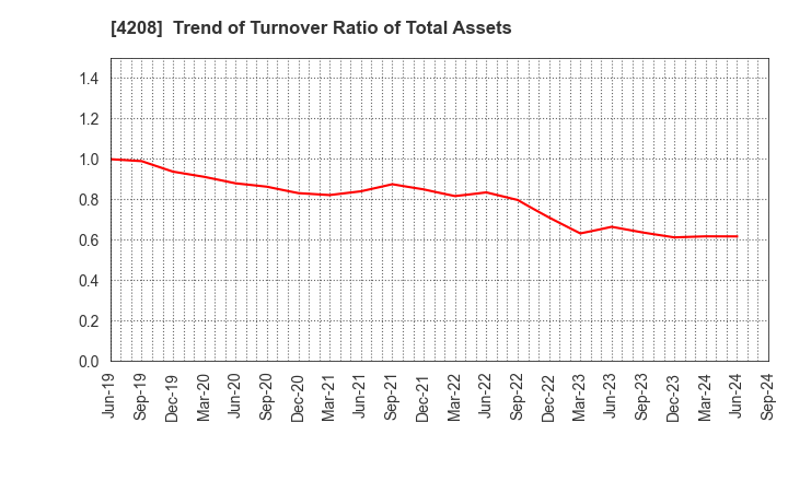 4208 UBE Corporation: Trend of Turnover Ratio of Total Assets