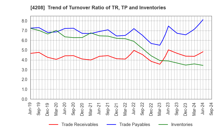 4208 UBE Corporation: Trend of Turnover Ratio of TR, TP and Inventories