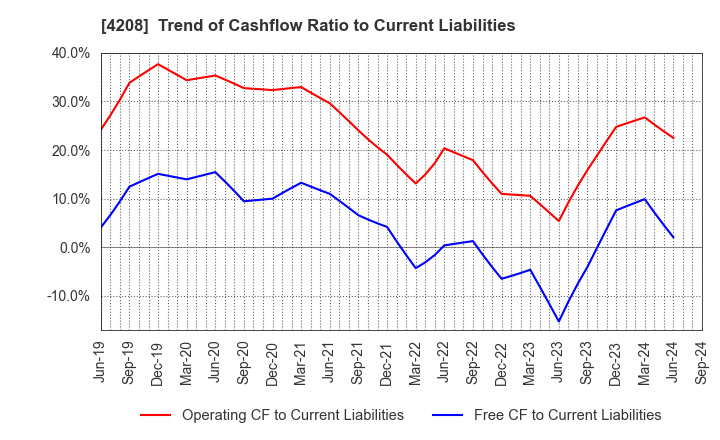 4208 UBE Corporation: Trend of Cashflow Ratio to Current Liabilities