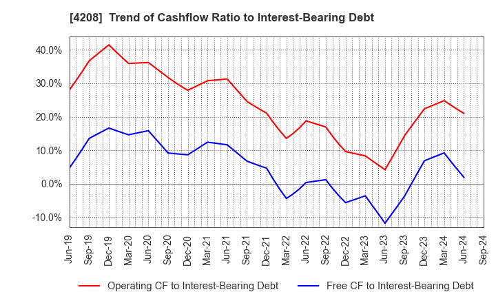 4208 UBE Corporation: Trend of Cashflow Ratio to Interest-Bearing Debt