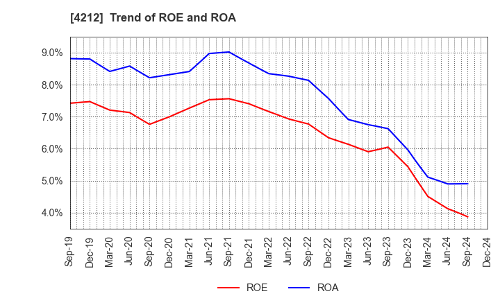 4212 Sekisui Jushi Corporation: Trend of ROE and ROA