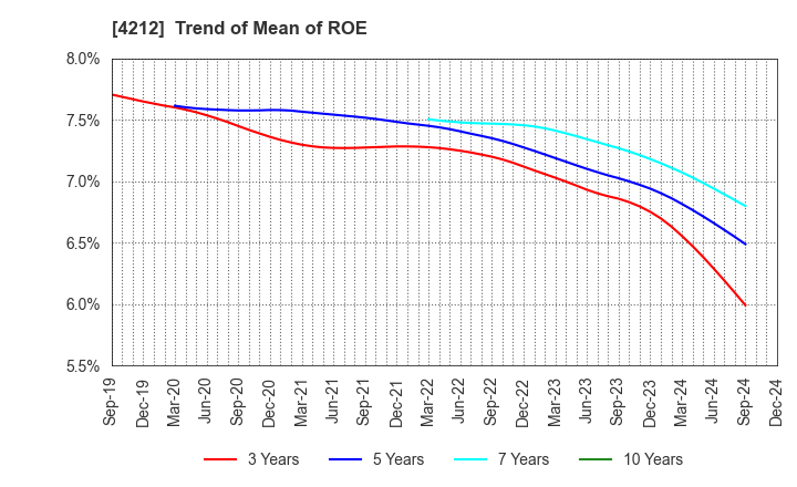 4212 Sekisui Jushi Corporation: Trend of Mean of ROE