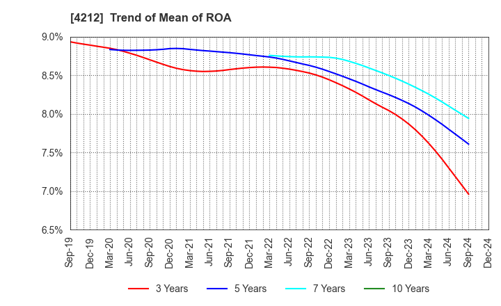 4212 Sekisui Jushi Corporation: Trend of Mean of ROA