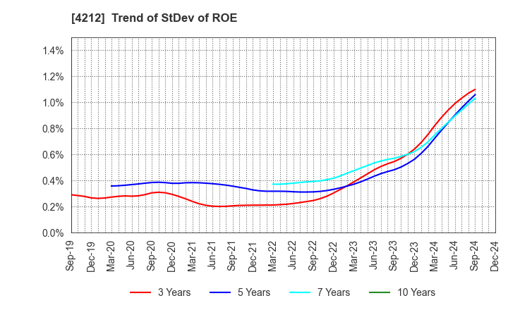 4212 Sekisui Jushi Corporation: Trend of StDev of ROE