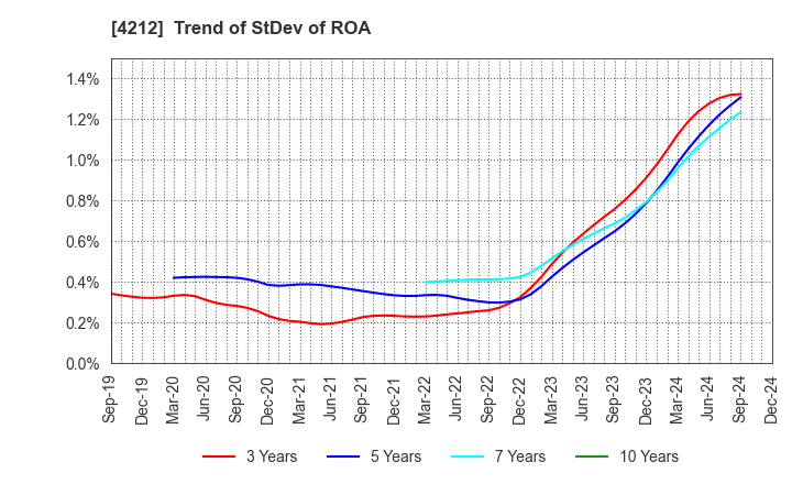 4212 Sekisui Jushi Corporation: Trend of StDev of ROA