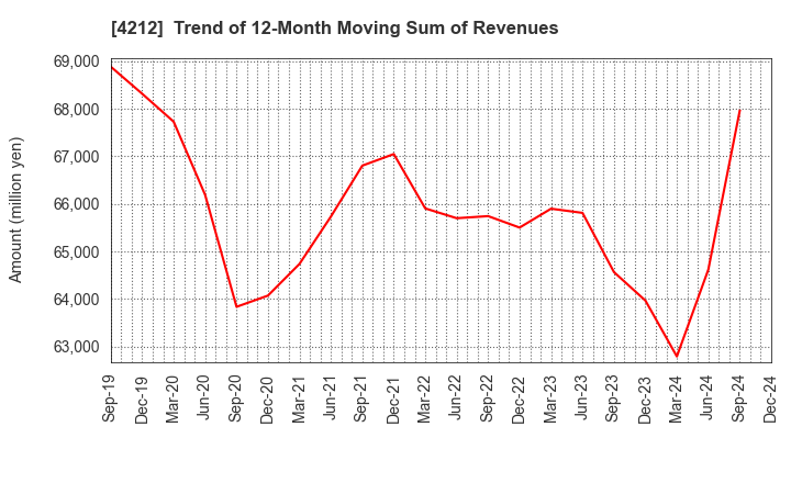 4212 Sekisui Jushi Corporation: Trend of 12-Month Moving Sum of Revenues