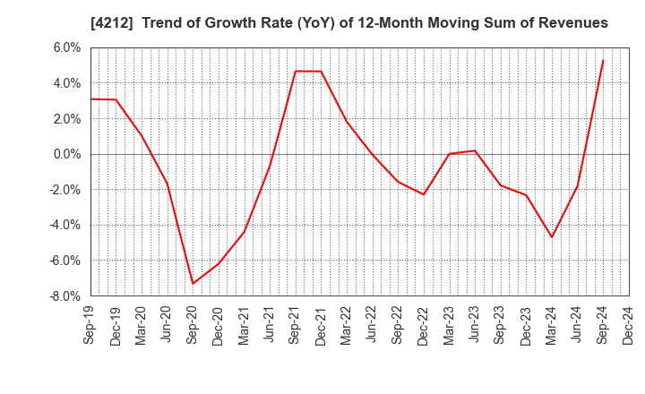 4212 Sekisui Jushi Corporation: Trend of Growth Rate (YoY) of 12-Month Moving Sum of Revenues