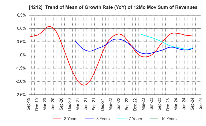 4212 Sekisui Jushi Corporation: Trend of Mean of Growth Rate (YoY) of 12Mo Mov Sum of Revenues