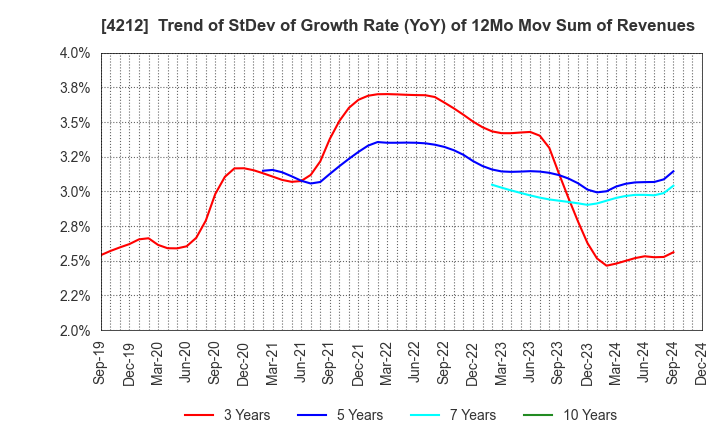 4212 Sekisui Jushi Corporation: Trend of StDev of Growth Rate (YoY) of 12Mo Mov Sum of Revenues