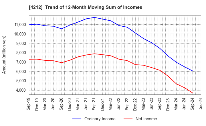 4212 Sekisui Jushi Corporation: Trend of 12-Month Moving Sum of Incomes