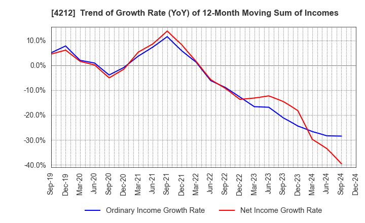 4212 Sekisui Jushi Corporation: Trend of Growth Rate (YoY) of 12-Month Moving Sum of Incomes