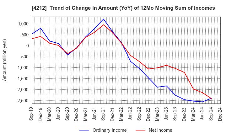 4212 Sekisui Jushi Corporation: Trend of Change in Amount (YoY) of 12Mo Moving Sum of Incomes