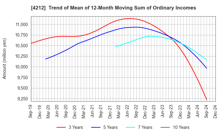 4212 Sekisui Jushi Corporation: Trend of Mean of 12-Month Moving Sum of Ordinary Incomes