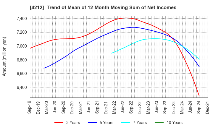 4212 Sekisui Jushi Corporation: Trend of Mean of 12-Month Moving Sum of Net Incomes