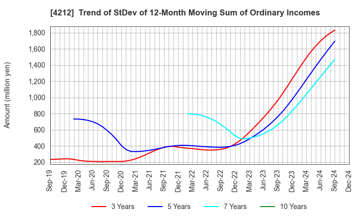 4212 Sekisui Jushi Corporation: Trend of StDev of 12-Month Moving Sum of Ordinary Incomes