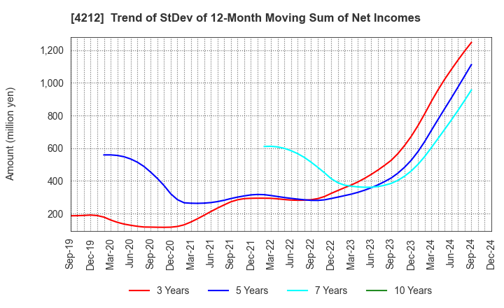 4212 Sekisui Jushi Corporation: Trend of StDev of 12-Month Moving Sum of Net Incomes