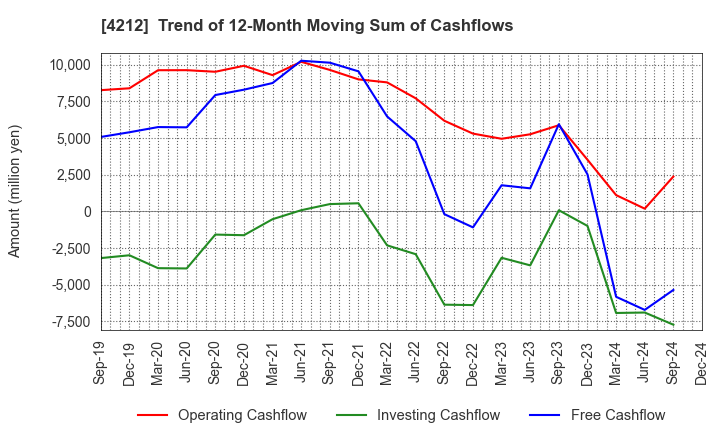 4212 Sekisui Jushi Corporation: Trend of 12-Month Moving Sum of Cashflows