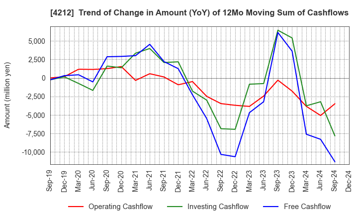 4212 Sekisui Jushi Corporation: Trend of Change in Amount (YoY) of 12Mo Moving Sum of Cashflows