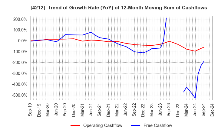 4212 Sekisui Jushi Corporation: Trend of Growth Rate (YoY) of 12-Month Moving Sum of Cashflows