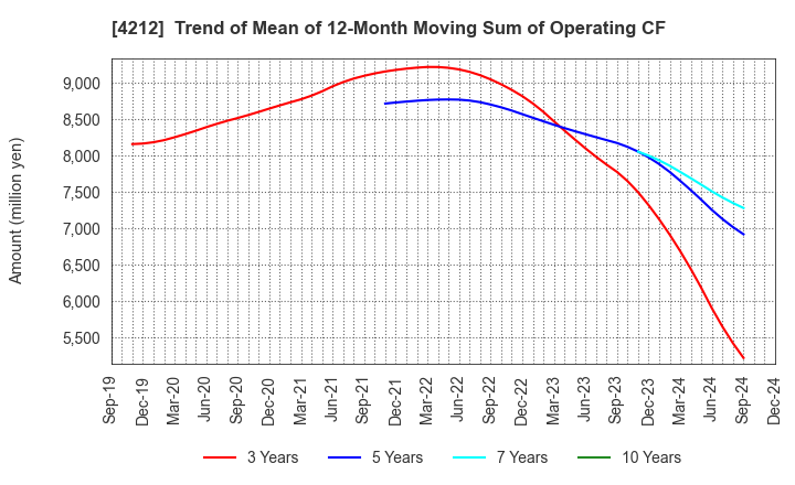 4212 Sekisui Jushi Corporation: Trend of Mean of 12-Month Moving Sum of Operating CF