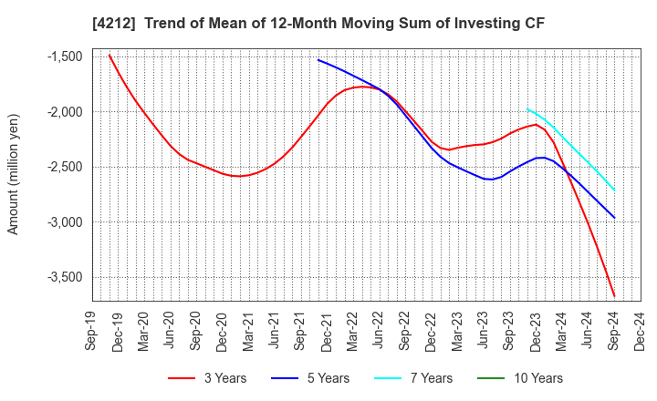 4212 Sekisui Jushi Corporation: Trend of Mean of 12-Month Moving Sum of Investing CF