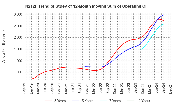 4212 Sekisui Jushi Corporation: Trend of StDev of 12-Month Moving Sum of Operating CF