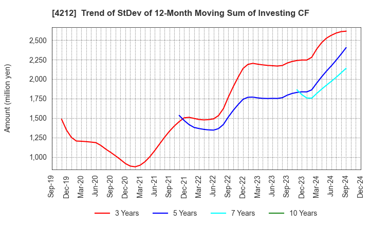 4212 Sekisui Jushi Corporation: Trend of StDev of 12-Month Moving Sum of Investing CF